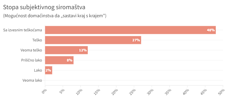 Podaci iz Izveštaja Republičkog zavoda za statistiku o siromaštvu i socijalnoj isključenosti za 2022. godinu.